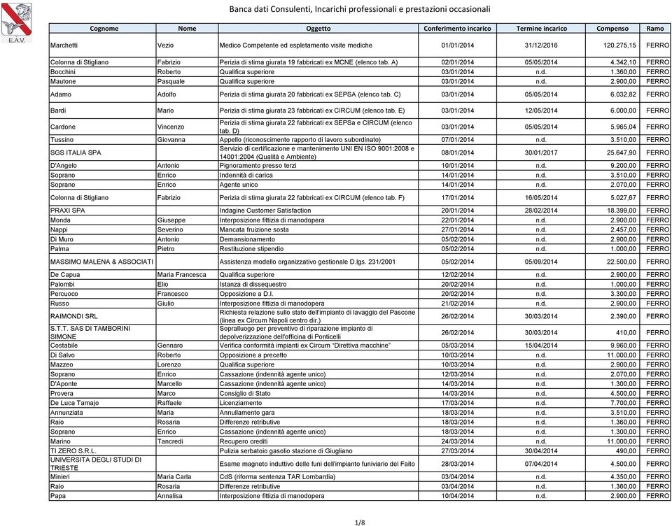 900,00 FERRO Adamo Adolfo Perizia di stima giurata 20 fabbricati ex SEPSA (elenco tab. C) 03/01/2014 05/05/2014 6.032,82 FERRO Bardi Mario Perizia di stima giurata 23 fabbricati ex CIRCUM (elenco tab.