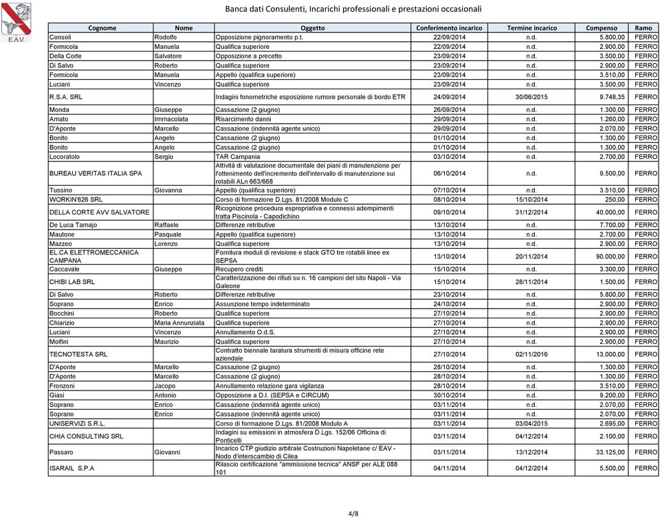 d. 3.500,00 FERRO R.S.A. SRL Indagini fonometriche esposizione rumore personale di bordo ETR 24/09/2014 30/06/2015 9.748,35 FERRO Monda Giuseppe Cassazione (2 giugno) 26/09/2014 n.d. 1.