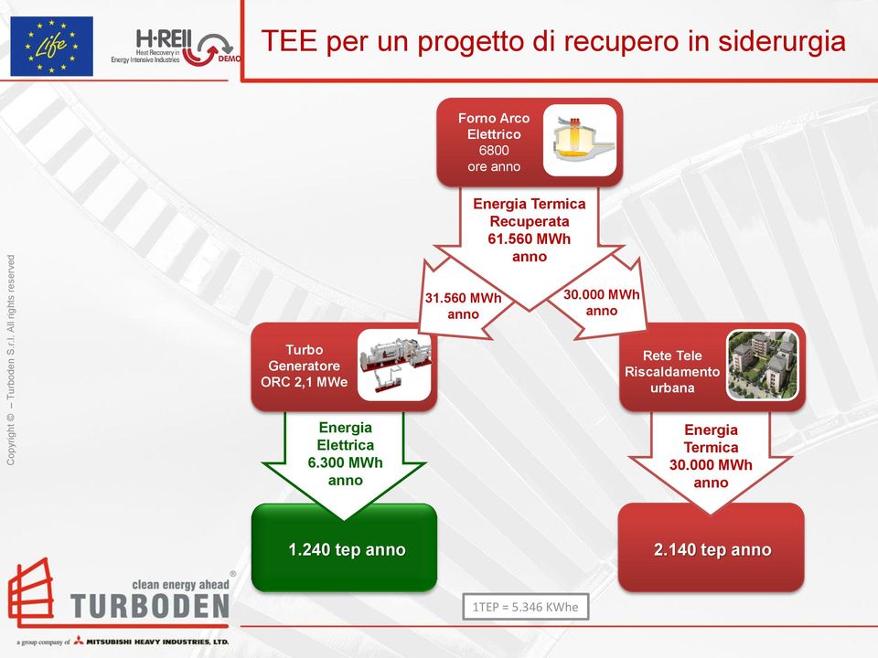 000 MWh anno Turbo Generatore ORC 2,1 MWe Rete Tele Riscaldamento urbana Energia