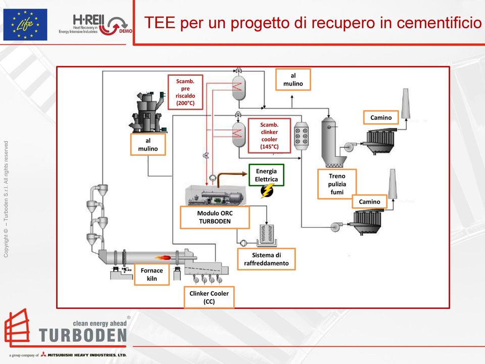 clinker cooler (145 C) Camino Modulo ORC TURBODEN Energia