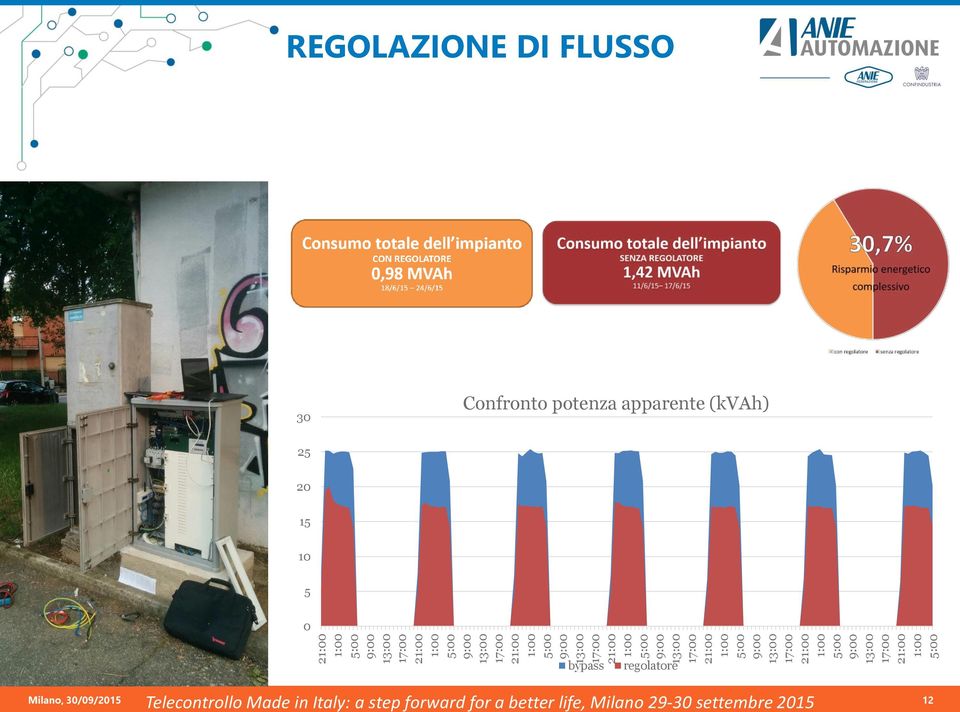 REGOLAZIONE DI FLUSSO 30 Confronto potenza apparente (kvah) 25 20 15 10 5 0 bypass