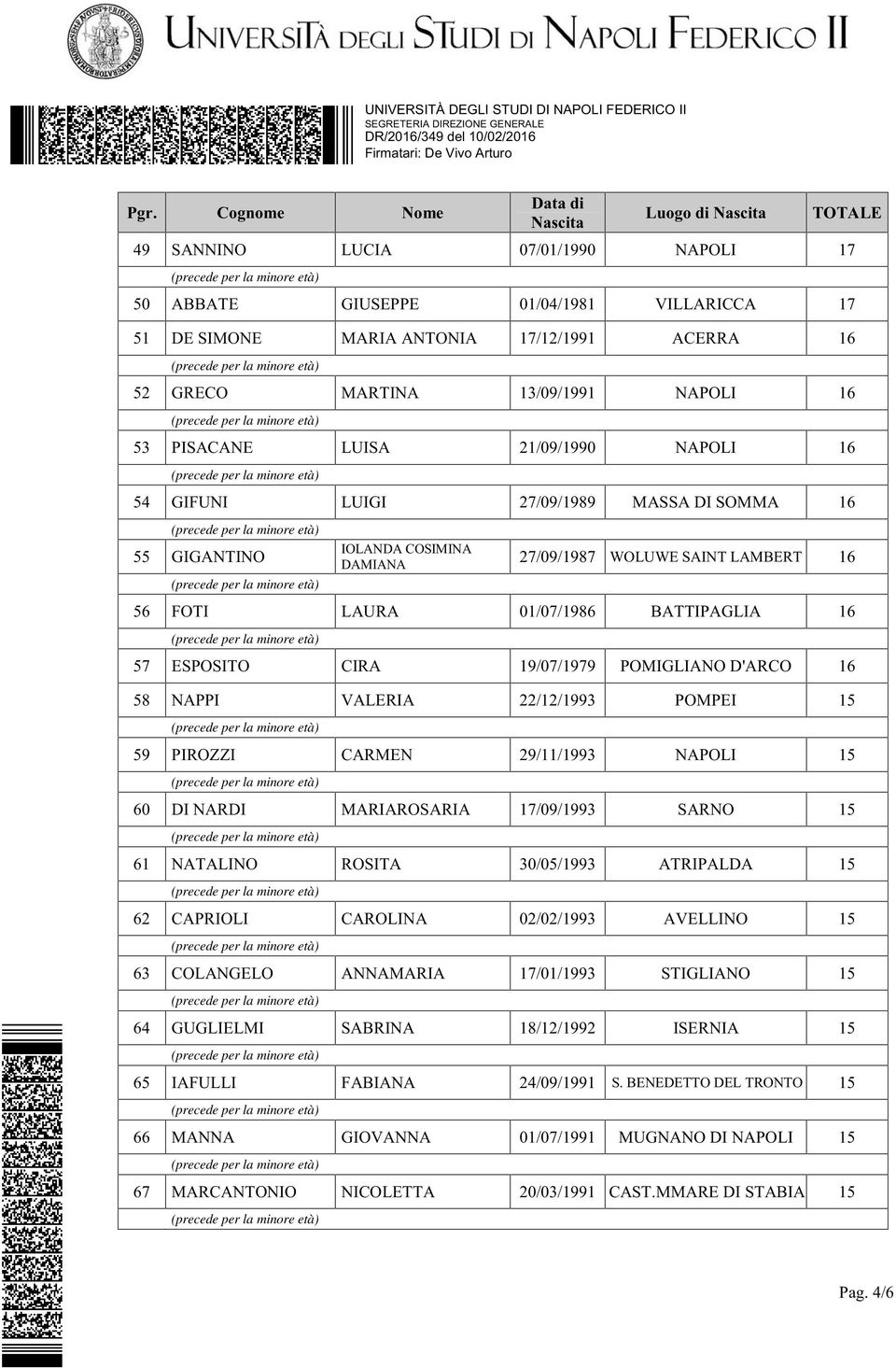 POMIGLIANO D'ARCO 16 58 NAPPI VALERIA 22/12/1993 POMPEI 15 59 PIROZZI CARMEN 29/11/1993 NAPOLI 15 60 DI NARDI MARIAROSARIA 17/09/1993 SARNO 15 61 NATALINO ROSITA 30/05/1993 ATRIPALDA 15 62 CAPRIOLI