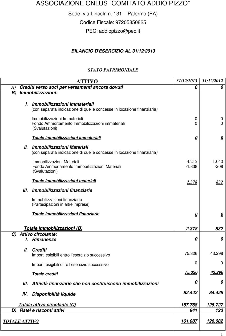 Immobilizzazioni Immateriali (con separata indicazione di quelle concesse in locazione finanziaria) Immobilizzazioni Immateriali Fondo Ammortamento Immobilizzazioni immateriali (Svalutazioni) Totale