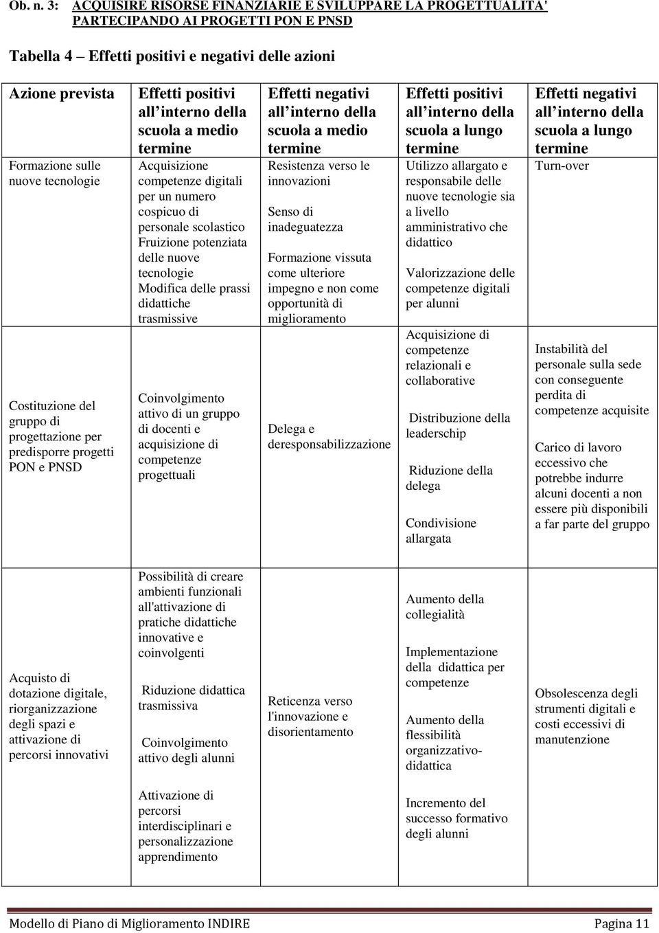 tecnologie Costituzione del gruppo di progettazione per predisporre progetti PON e PNSD Effetti positivi scuola a medio Acquisizione competenze digitali per un numero cospicuo di personale scolastico