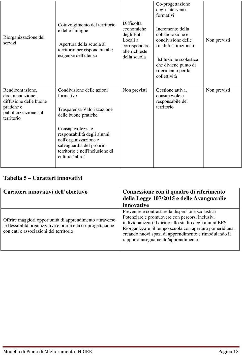 punto di riferimento per la collettività Non previsti Rendicontazione, documentazione, diffusione delle buone pratiche e pubblicizzazione sul territorio Condivisione delle azioni formative