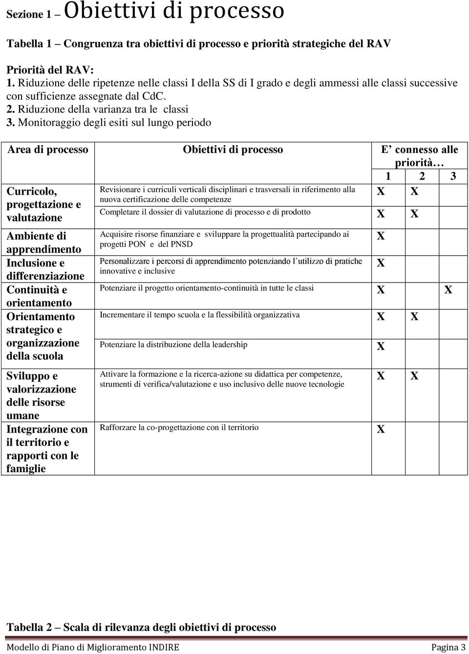 Monitoraggio degli esiti sul lungo periodo Area di processo Obiettivi di processo E connesso alle priorità 1 2 3 Curricolo, progettazione e valutazione Ambiente di apprendimento Inclusione e