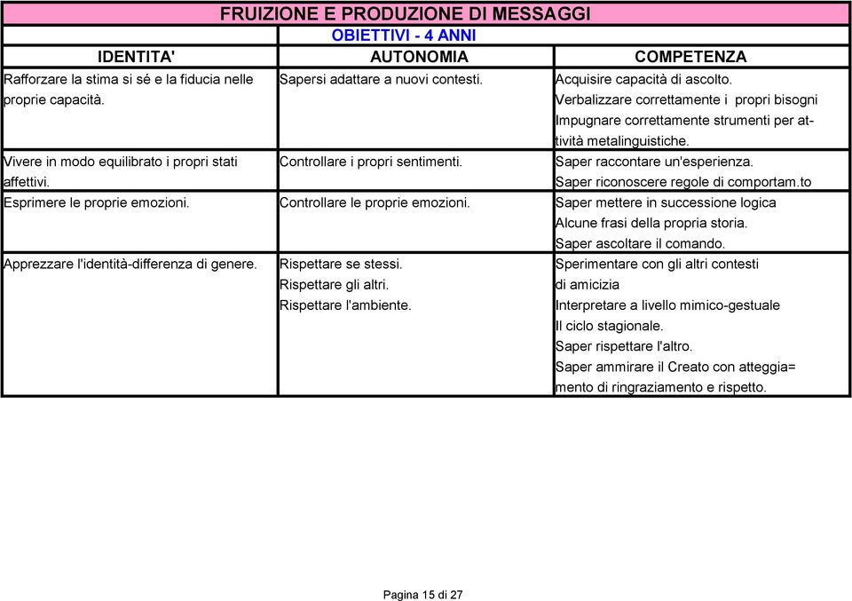 Esprimere le proprie emozioni. Controllare le proprie emozioni. Saper mettere in successione logica Alcune frasi della propria storia. Saper ascoltare il comando.