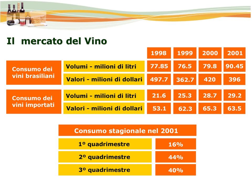 45 396 Consumo dei vini importati Volumi - milioni di litri 21.