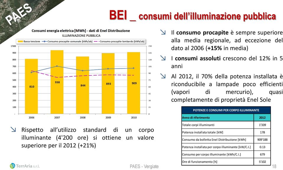 Anno di riferimento 2012 Rispetto all utilizzo standard di un corpo illuminante (4'200 ore) si ottiene un valore superiore per il 2012 (+21%) Totale corpi illuminanti 1'339 Potenza installata