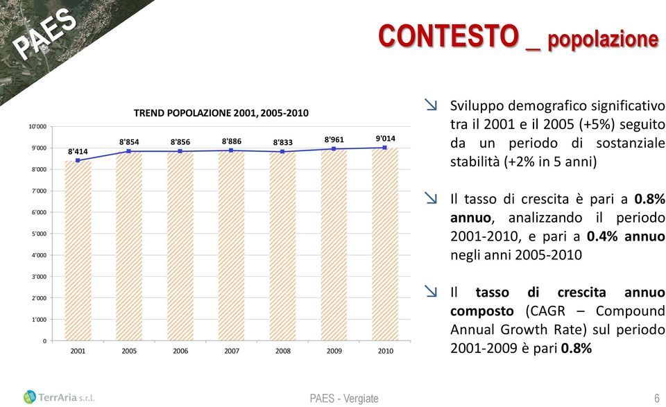 4'000 Il tasso di crescita è pari a 0.8% annuo, analizzando il periodo 2001-2010, e pari a 0.