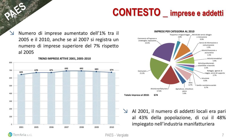 2% Totale imprese al 2010: 674 IMPRESE PER CATEGORIA AL 2010 Attività manifatturiere 17.4% Trasporto e magazzinaggio 2.8% Altro 6.7% Agricoltura, silvicoltura pesca 3.