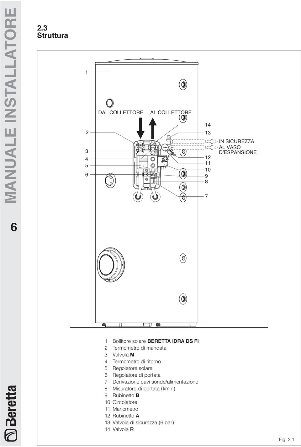 Bollitore solare BERETTA IDRA DS FI 2 Termometro di mandata 3 Valvola M 4 Termometro di ritorno 5 Regolatore