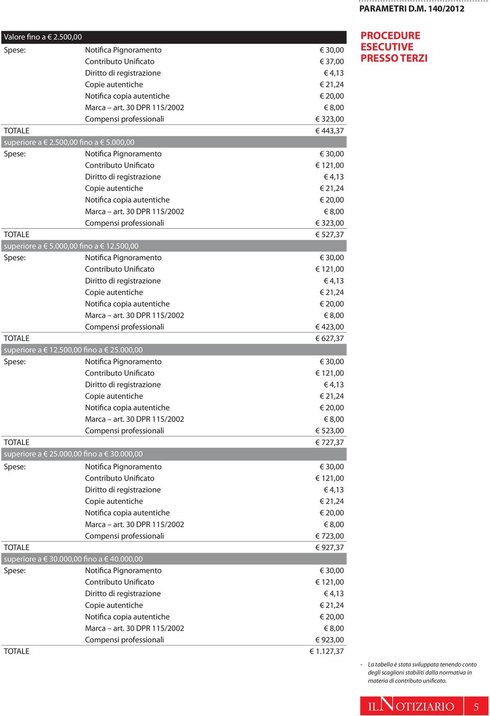 000,00 Compensi professionali 523,00 TOTALE 727,37 superiore a 25.000,00 fino a 30.000,00 Compensi professionali 723,00 TOTALE 927,37 superiore a 30.000,00 fino a 40.