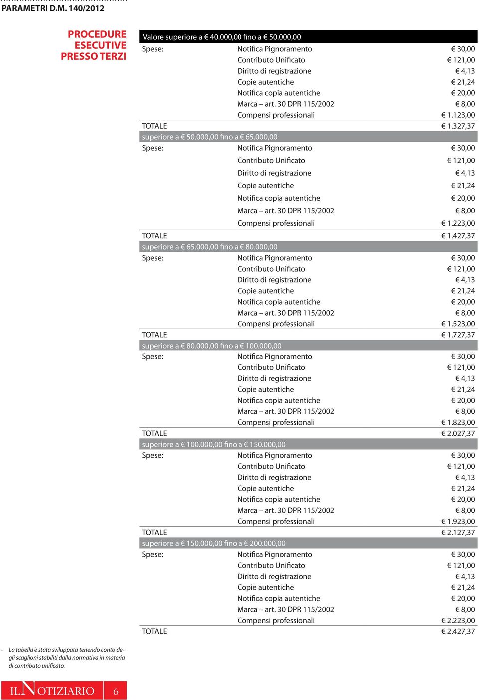 000,00 fino a 100.000,00 Compensi professionali 1.823,00 TOTALE 2.027,37 superiore a 100.000,00 fino a 150.000,00 Compensi professionali 1.923,00 TOTALE 2.