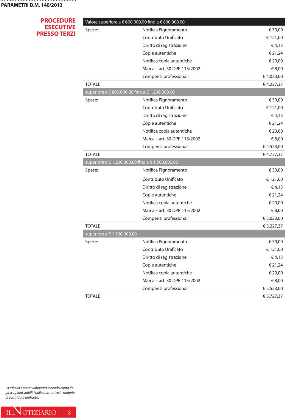 000,00 Compensi professionali 5.023,00 TOTALE 5.227,37 superiore a 1.500.000,00 Compensi professionali 5.523,00 TOTALE 5.