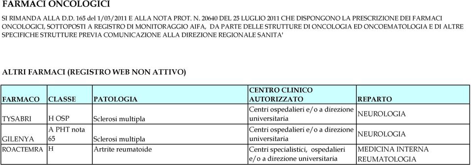 20640 DEL 25 LUGLIO 2011 CHE DISPONGONO LA PRESCRIZIONE DEI FARMACI ONCOLOGICI, SOTTOPOSTI A REGISTRO DI MONITORAGGIO AIFA, DA PARTE