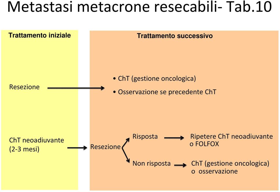 oncologica) Osservazione se precedente ChT ChT neoadiuvante (2-3 mesi)