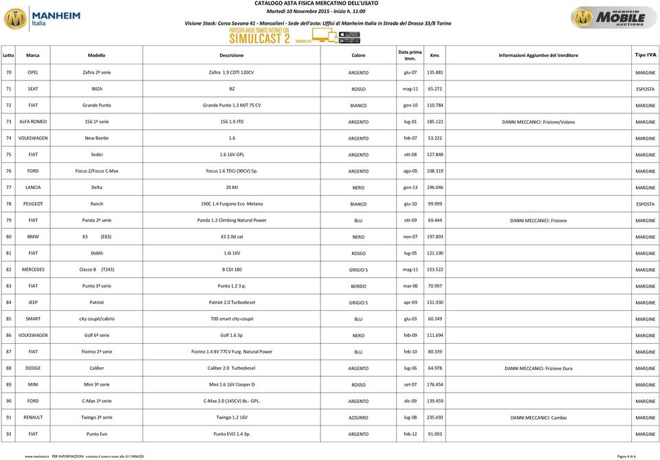 6 16V GPL ARGENTO ott-08 127.848 MARGINE 76 FORD Focus 2/Focus C-Max Focus 1.6 TDCi (90CV) 5p. ARGENTO ago-05 108.319 MARGINE 77 LANCIA Delta 20 MJ NERO gen-13 196.046 MARGINE 78 PEUGEOT Ranch 190C 1.