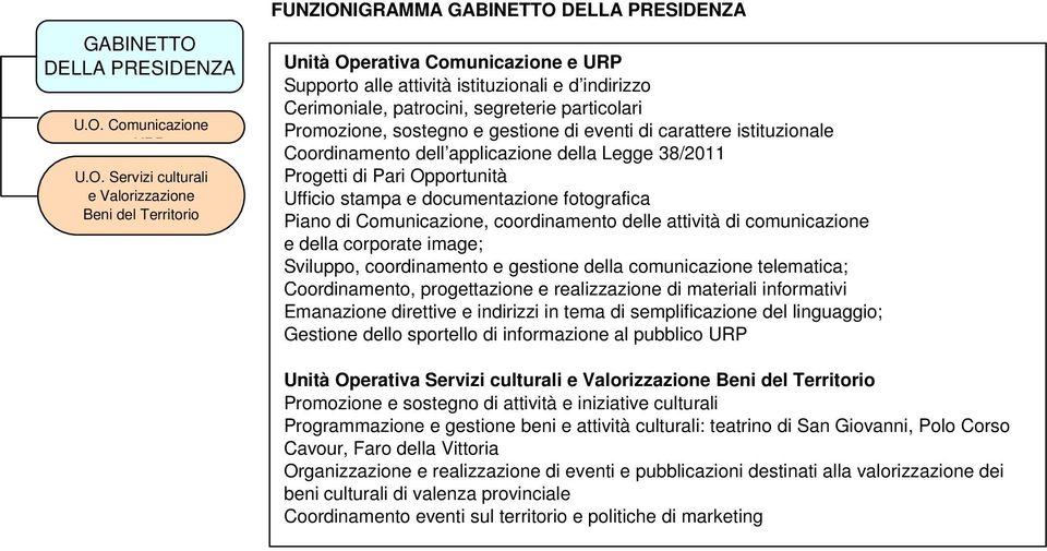 38/2011 Progetti di Pari Opportunità Ufficio stampa e documentazione fotografica Piano di Comunicazione, coordinamento delle attività di comunicazione e della corporate image; Sviluppo, coordinamento