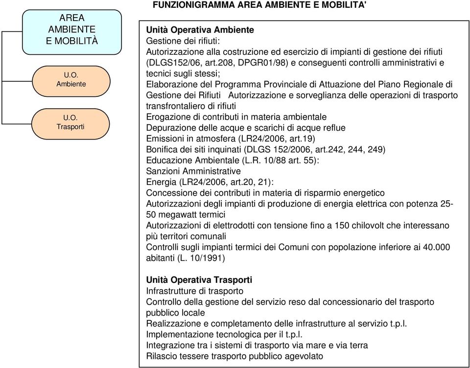 208, DPGR01/98) e conseguenti controlli amministrativi e tecnici sugli stessi; Elaborazione del Programma Provinciale di Attuazione del Piano Regionale di Gestione dei Rifiuti Autorizzazione e