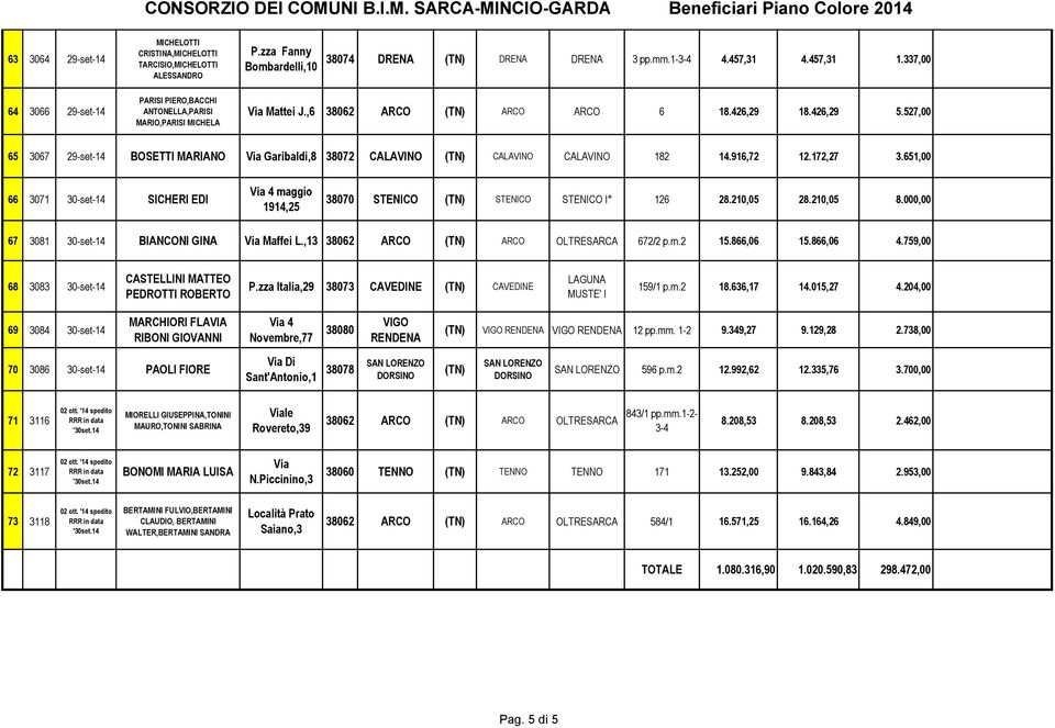 527,00 65 3067 29-set-14 BOSETTI MARIANO Garibaldi,8 38072 CALAVINO CALAVINO CALAVINO 182 14.916,72 12.172,27 3.