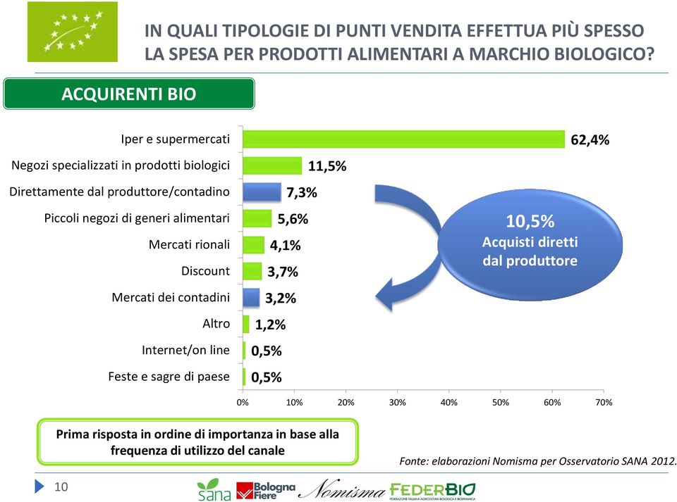 Discount Mercati dei contadini Altro Internet/on line Feste e sagre di paese 11,5% 7,3% 5,6% 4,1% 3,7% 3,2% 1,2% 0,5% 0,5% 10,5% Acquisti diretti dal