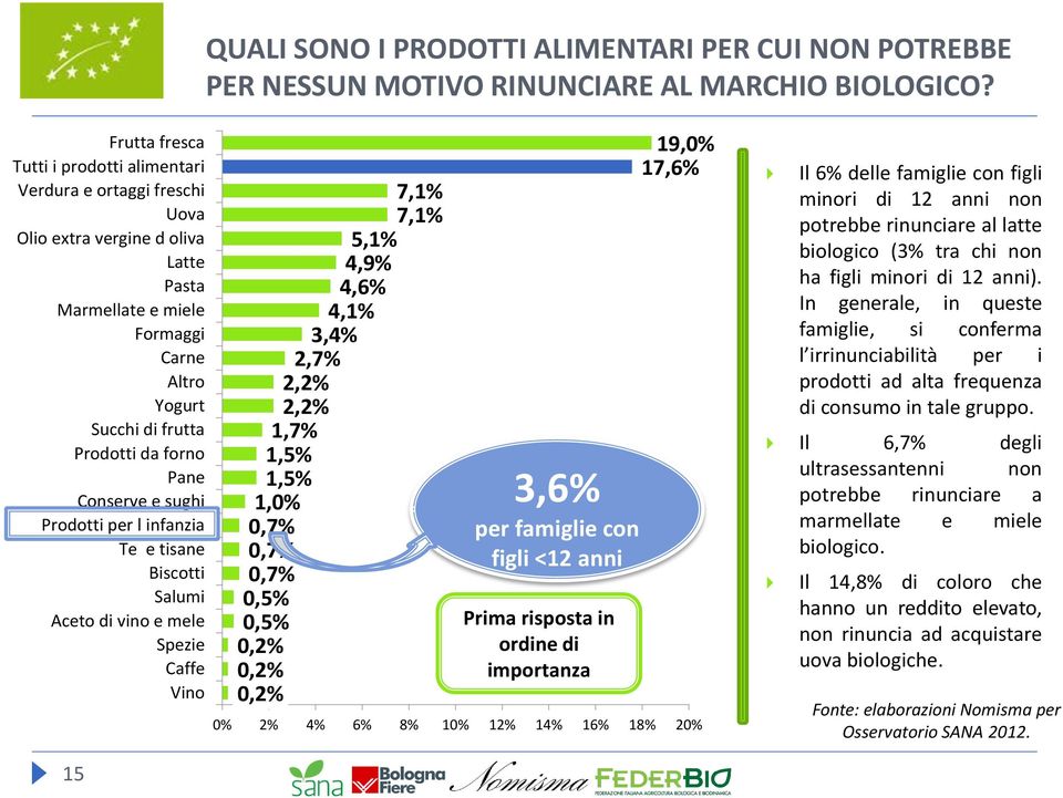 Conserve e sughi Prodotti per l infanzia Te e tisane Biscotti Salumi Aceto di vino e mele Spezie Caffe Vino 7,1% 7,1% 5,1% 4,9% 4,6% 4,1% 3,4% 2,7% 2,2% 2,2% 1,7% 1,5% 1,5% 1,0% 0,7% 0,7% 0,7% 0,5%