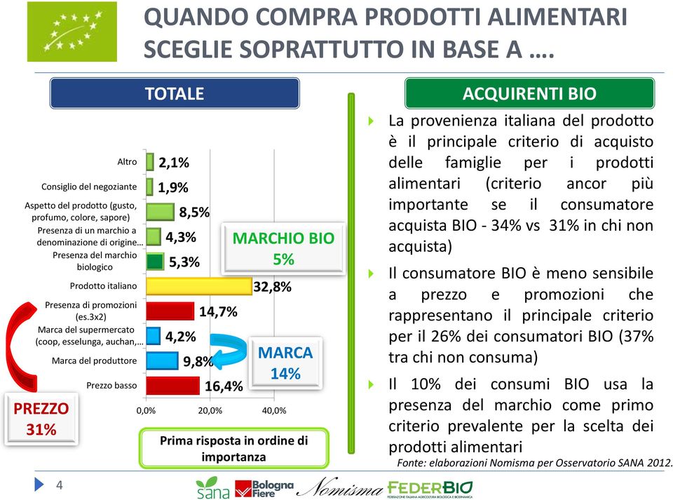 3x2) Marca del supermercato (coop, esselunga, auchan, PREZZO 31% 4 Altro Consiglio del negoziante Prodotto italiano Marca del produttore Prezzo basso TOTALE 2,1% 1,9% 8,5% 4,3% 5,3% 4,2% 9,8% 14,7%