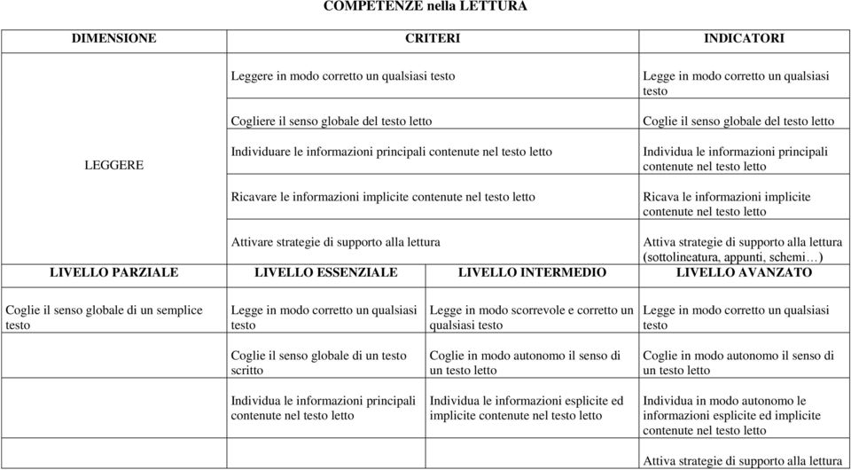 alla lettura (sottolineatura, appunti, schemi ) Coglie il senso globale di un semplice Legge in modo corretto un qualsiasi Legge in modo scorrevole e corretto un qualsiasi Legge in modo corretto un