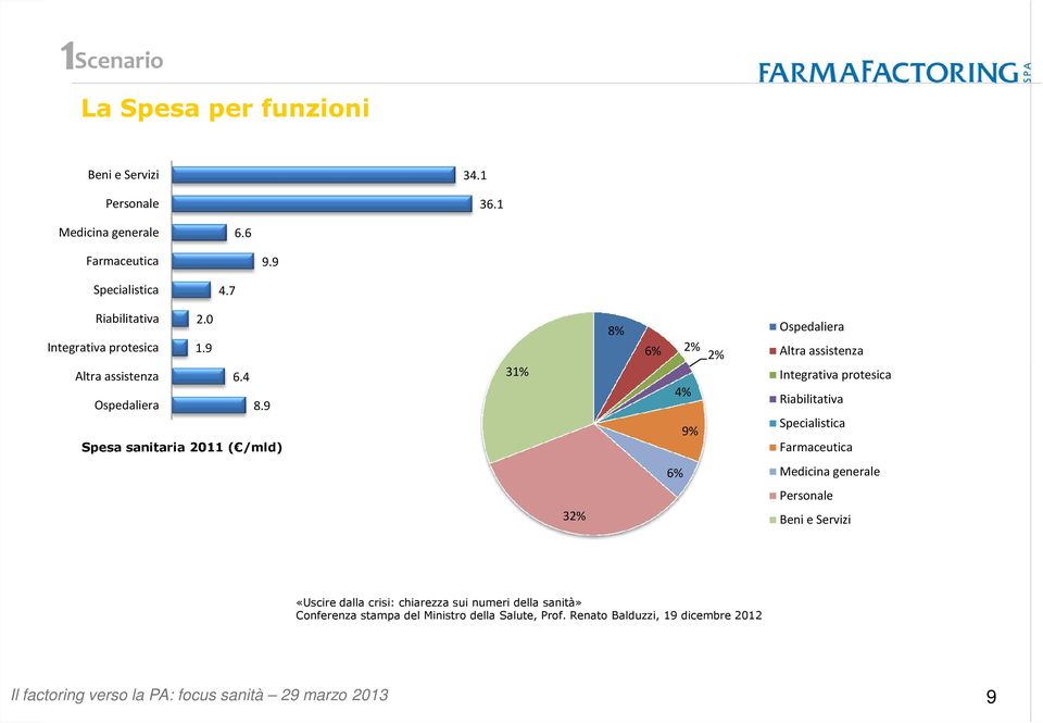 9 Spesa sanitaria 2011 ( /mld) Ospedaliera 8% 6% 2% 2% Altra assistenza 31% Integrativa protesica 4% Riabilitativa 9% Specialistica