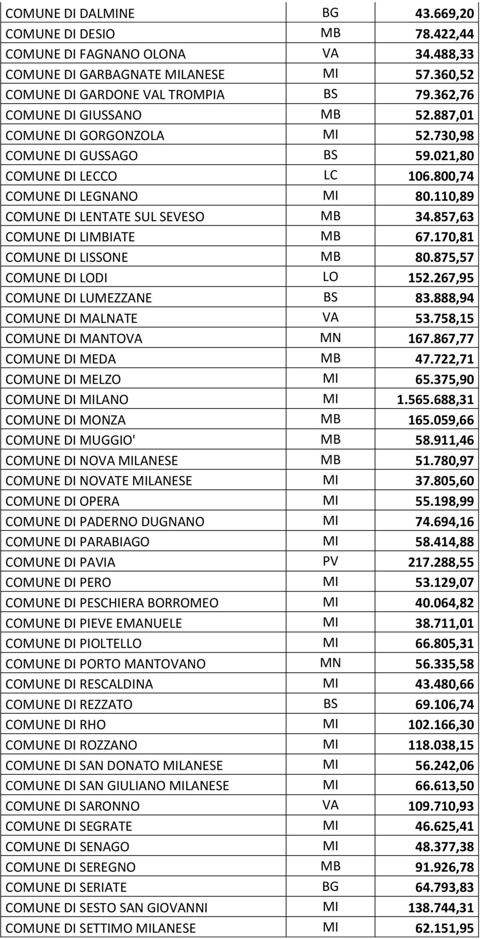 170,81 COMUNE DI LISSONE 80.875,57 COMUNE DI LODI LO 152.267,95 COMUNE DI LUMEZZANE 83.888,94 COMUNE DI MALNATE VA 53.758,15 COMUNE DI MANTOVA MN 167.867,77 COMUNE DI MEDA 47.