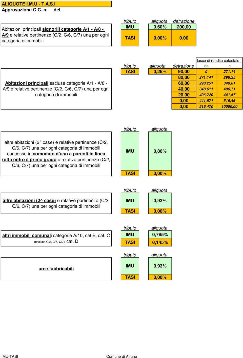 Abitazioni principali escluse categorie A/1 - A/8 - A/9 e relative pertinenze (C/2, C/6, C/7) una per ogni categoria di immobili fasce di rendita catastale tributo aliquota detrazione da a TASI 0,26%