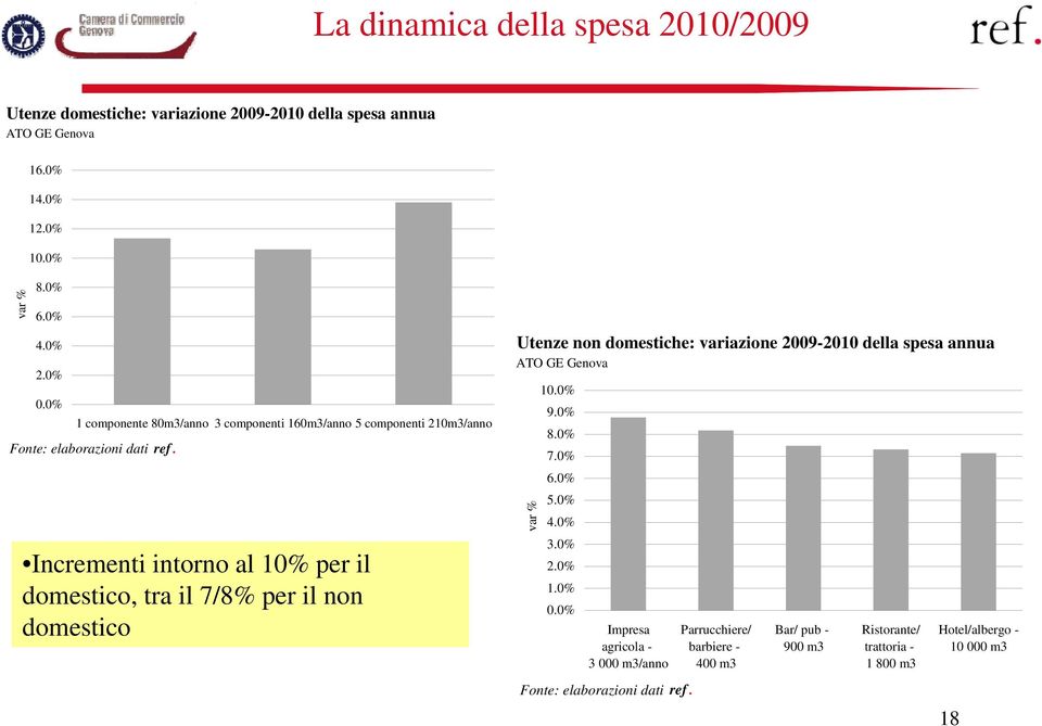 Incrementi intorno al 10% per il domestico, tra il 7/8% per il non domestico Utenze non domestiche: variazione 2009-2010 della spesa annua ATO GE Genova var % 10.