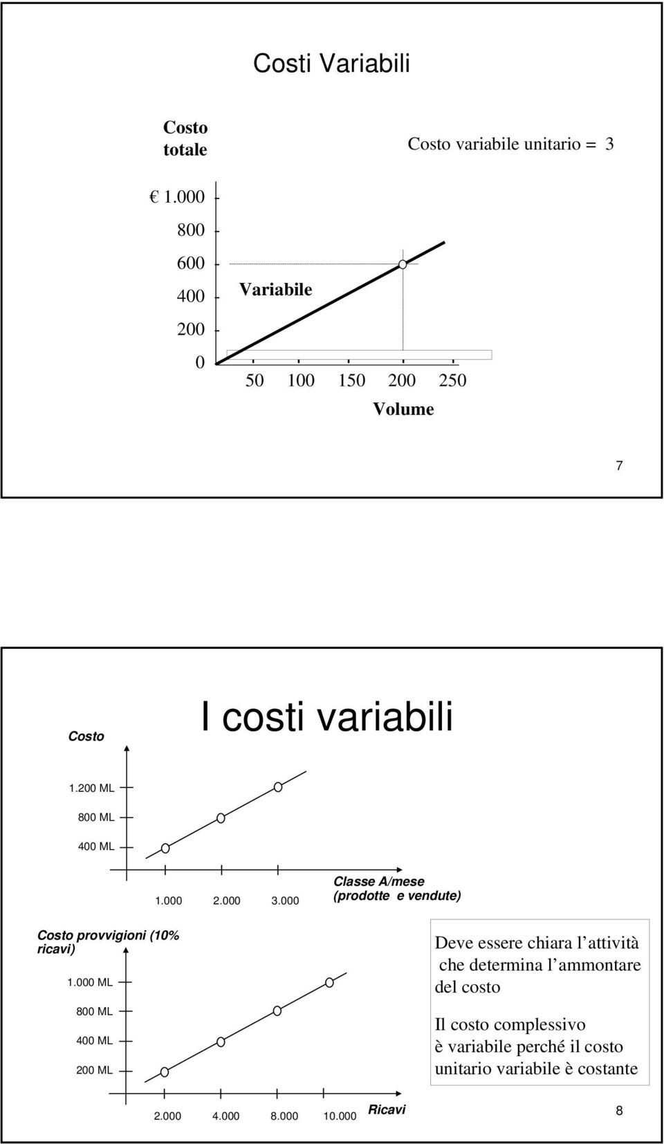 variabili 1.200 ML 800 ML 400 ML Costo provvigioni (10% ricavi) 1.000 ML 800 ML 400 ML 200 ML 1.000 2.000 3.