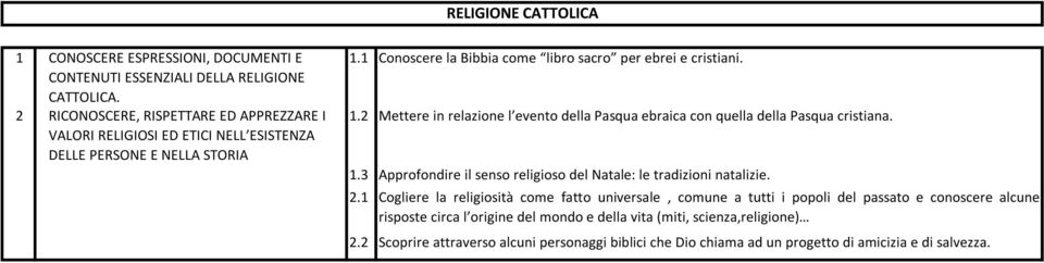 1 Conoscere la Bibbia come libro sacro per ebrei e cristiani. 1.2 Mettere in relazione l evento della Pasqua ebraica con quella della Pasqua cristiana. 1.3 Approfondire il senso religioso del Natale: le tradizioni natalizie.