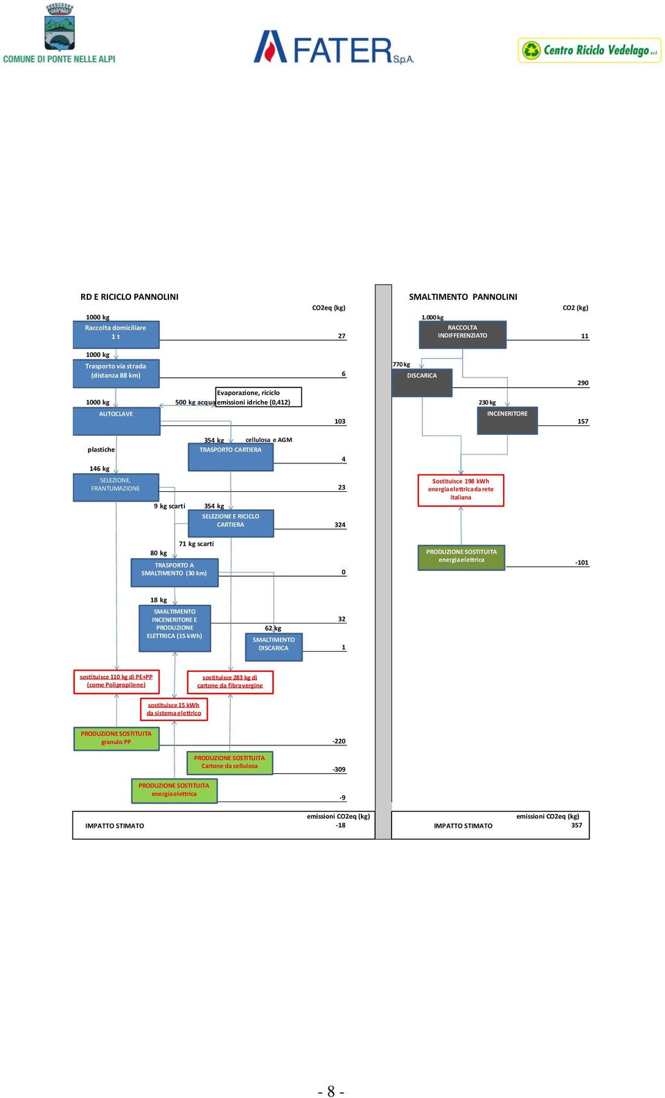 770 kg DISCARICA INCENERITORE 103 157 290 plastiche 146 kg SELEZIONE, FRANTUMAZIONE 9 kg scarti 354 kg 354 kg cellulosa e AGM TRASPORTO CARTIERA SELEZIONE E RICICLO CARTIERA 4 23 324 Sostituisce 198