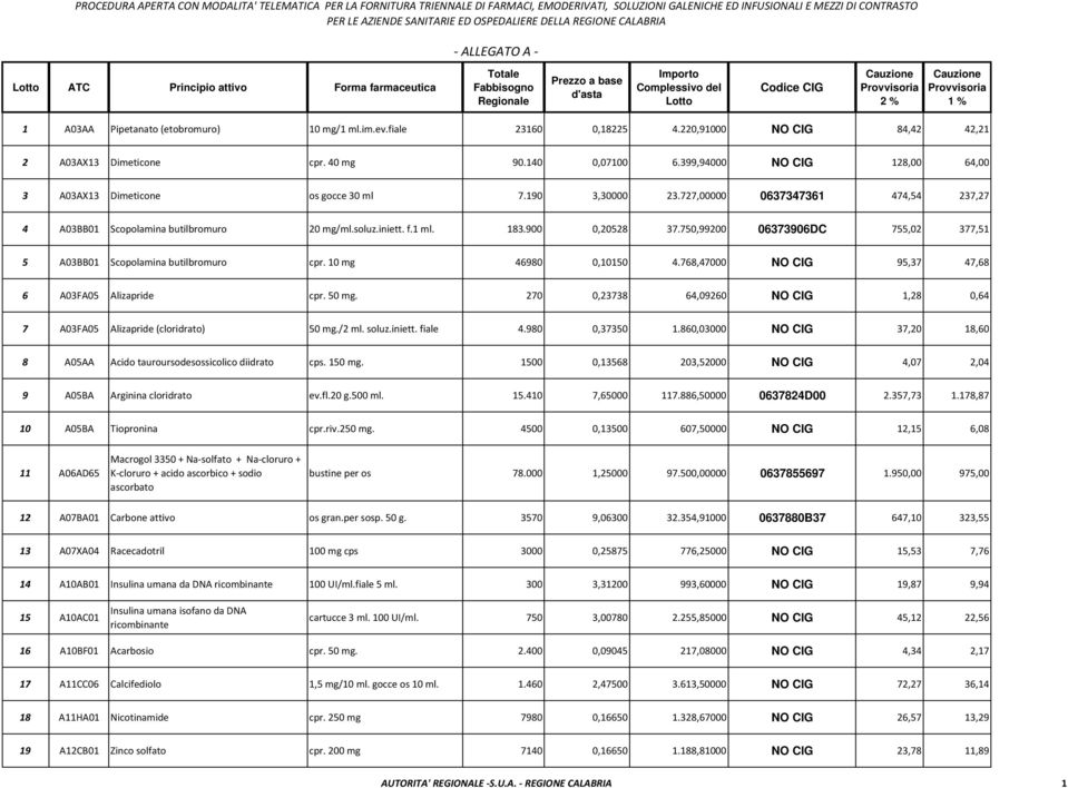 399,94000 NO CIG 128,00 64,00 3 A03AX13 Dimeticone os gocce 30 ml 7.190 3,30000 23.727,00000 0637347361 474,54 237,27 4 A03BB01 Scopolamina butilbromuro 20 mg/ml.soluz.iniett. f.1 ml. 183.