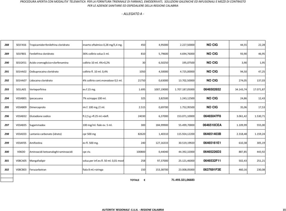 725,00000 NO CIG 94,50 47,25 292 S01HA07 Lidocaina cloridrato 4% collirio cont.monodose 0,5 ml. 21750 0,63000 13.702,50000 NO CIG 274,05 137,03 293 S01LA01 Verteporfirina ev.f.15 mg. 1.695 1007,19000 1.