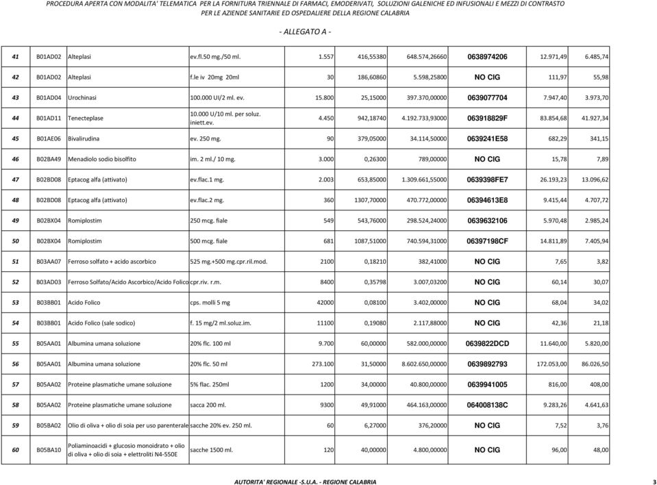 192.733,93000 063918829F 83.854,68 41.927,34 45 B01AE06 Bivalirudina ev. 250 mg. 90 379,05000 34.114,50000 0639241E58 682,29 341,15 46 B02BA49 Menadiolo sodio bisolfito im. 2 ml./ 10 mg. 3.000 0,26300 789,00000 NO CIG 15,78 7,89 47 B02BD08 Eptacog alfa (attivato) ev.