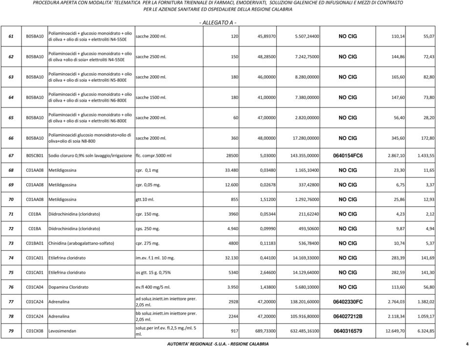 242,75000 NO CIG 144,86 72,43 63 B05BA10 Poliaminoacidi + glucosio monoidrato + olio di oliva + olio di soia + elettroliti N5-800E sacche 2000 ml. 180 46,00000 8.