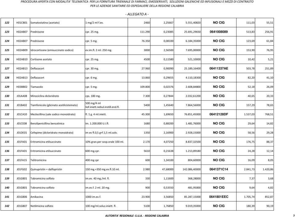 3000 2,56500 7.695,00000 NO CIG 153,90 76,95 126 H02AB10 Cortisone acetato cpr. 25 mg. 4500 0,11580 521,10000 NO CIG 10,42 5,21 127 H02AB13 Deflazacort cpr. 30 mg. 27.960 0,90090 25.