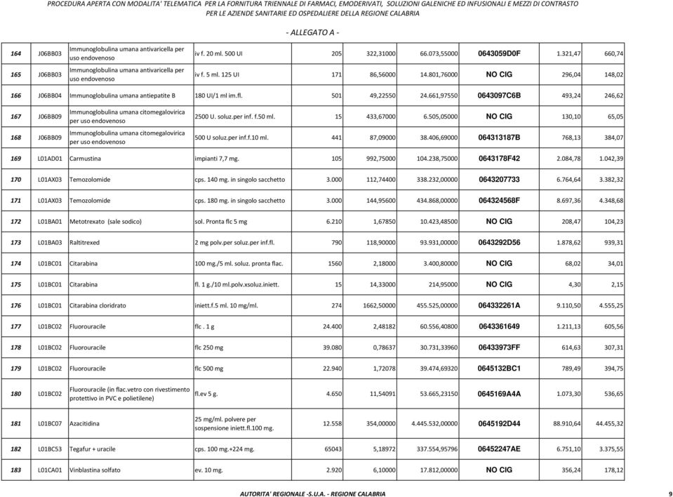 661,97550 0643097C6B 493,24 246,62 167 J06BB09 168 J06BB09 Immunoglobulina umana citomegalovirica per uso endovenoso Immunoglobulina umana citomegalovirica per uso endovenoso 2500 U. soluz.per inf. f.