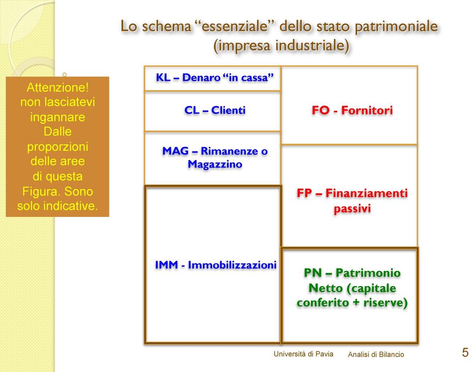 KL Denaro in cassa CL Clienti MAG Rimanenze o Magazzino FO - Fornitori FP Finanziamenti passivi