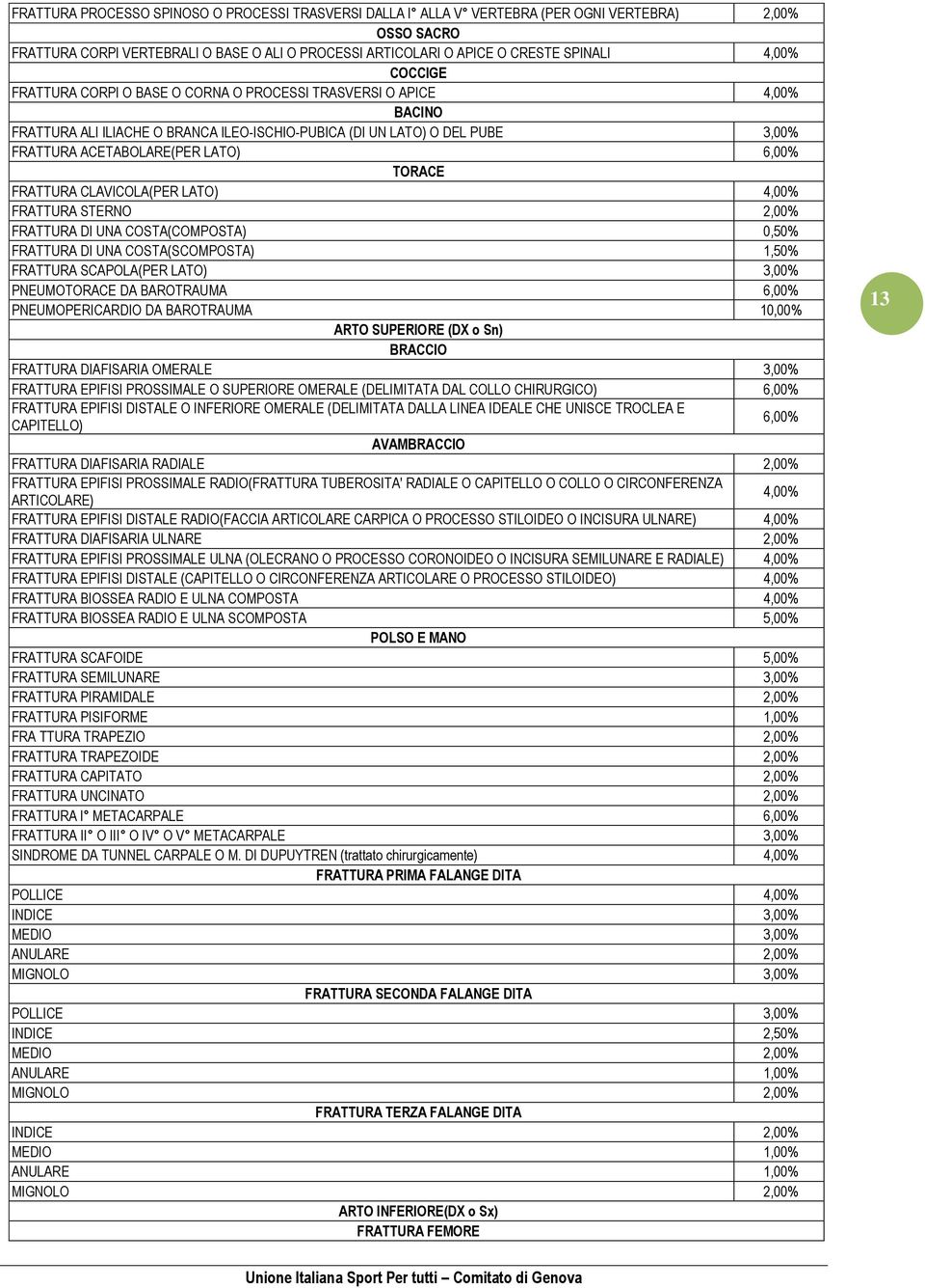 TORACE FRATTURA CLAVICOLA(PER LATO) 4,00% FRATTURA STERNO 2,00% FRATTURA DI UNA COSTA(COMPOSTA) 0,50% FRATTURA DI UNA COSTA(SCOMPOSTA) 1,50% FRATTURA SCAPOLA(PER LATO) 3,00% PNEUMOTORACE DA