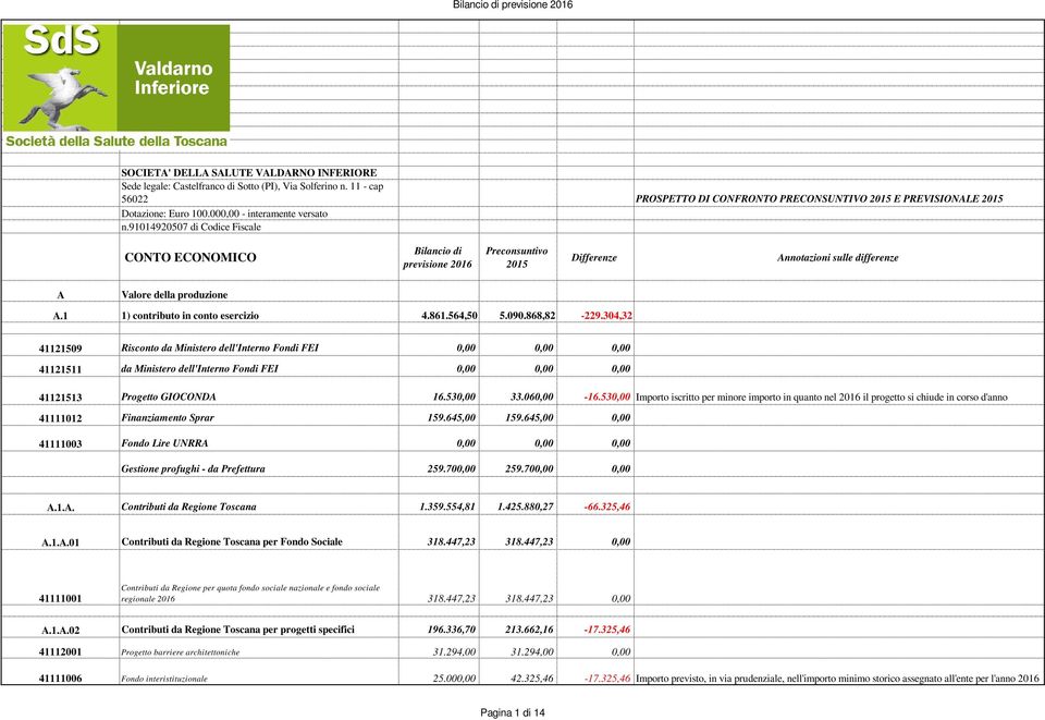 1 1) contributo in conto esercizio 4.861.564,50 5.090.868,82-229.