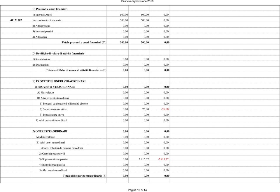 Totale rettifiche di valore di attività finanziarie (D) 0,00 0,00 0,00 E) PROVENTI E ONERI STRAORDINARI 1) PROVENTI STRAORDINARI 0,00 0,00 0,00 A) Plusvalenze 0,00 0,00 0,00 B) Altri proventi