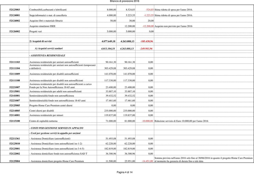 200,00 Acquisto non previsto per l'anno 2016 52126002 Progetti vari 5.000,00 5.000,00 0,00 2) Acquisti di servizi 4.077.649,18 4.263.088,13-185.438,96 A) Acquisti servizi sanitari 4.013.104,18 4.263.088,13-249.