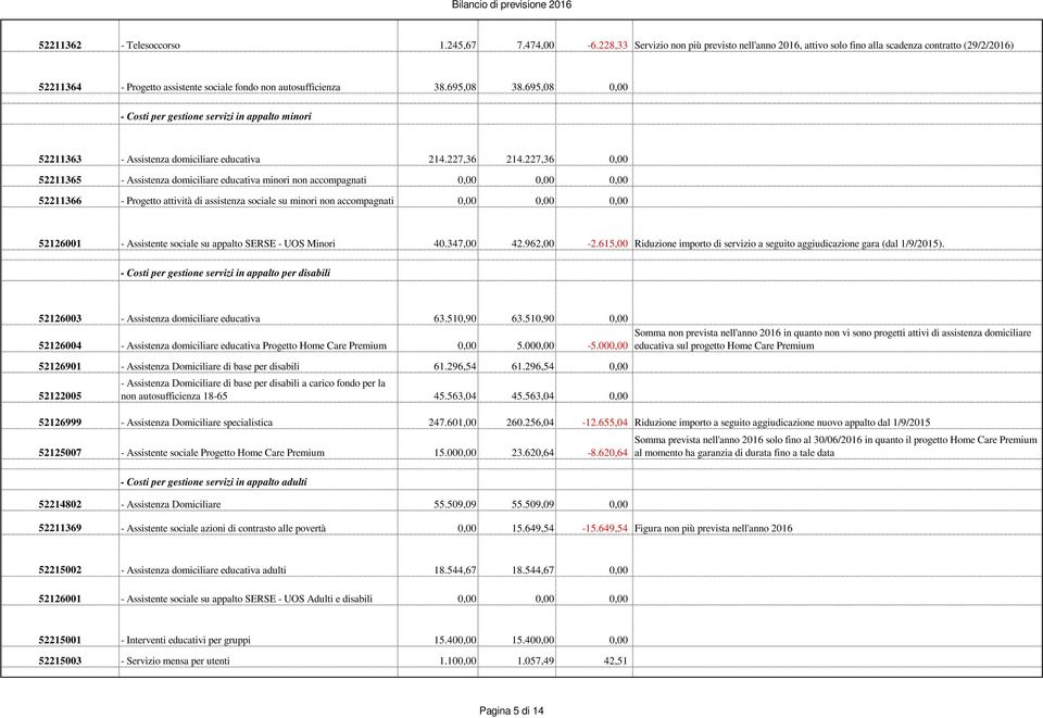 695,08 0,00 - Costi per gestione servizi in appalto minori 52211363 - Assistenza domiciliare educativa 214.227,36 214.