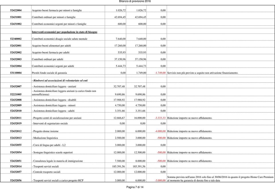 salute mentale 7.640,00 7.640,00 0,00 52432001 Acquisto buoni alimentari per adulti 17.260,00 17.