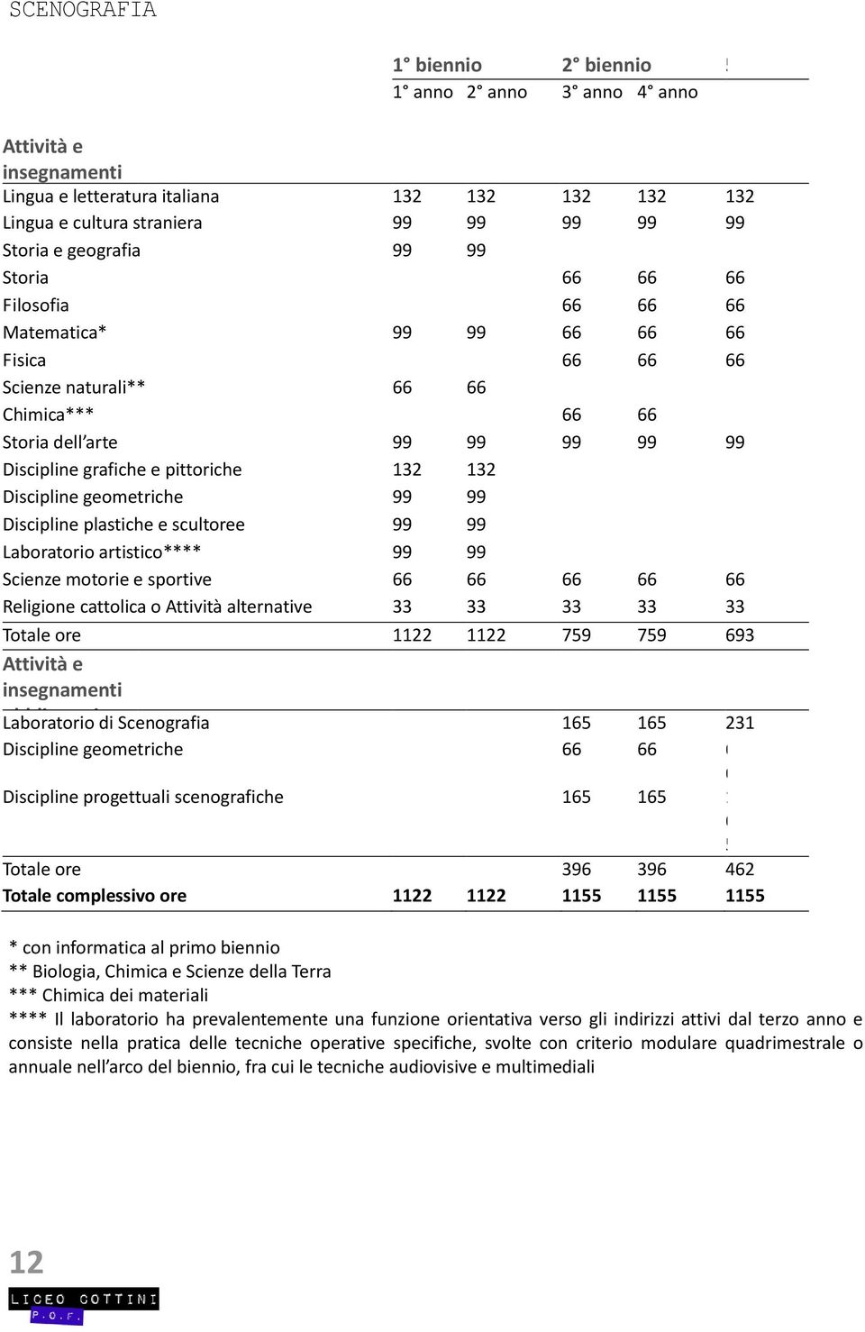 99 99 99 99 99 Discipline grafiche e pittoriche 132 132 Discipline geometriche 99 99 Discipline plastiche e scultoree 99 99 Laboratorio artistico**** 99 99 Scienze motorie e sportive 66 66 66 66 66